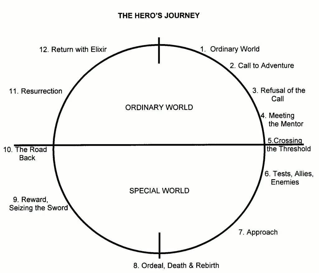 Hero's Journey, El viaje del Héroe