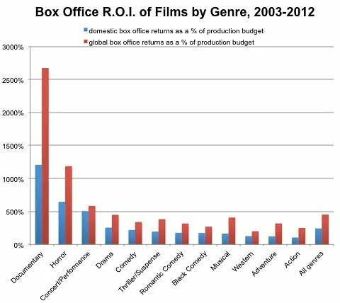 ROI películas 2003 a 2012
